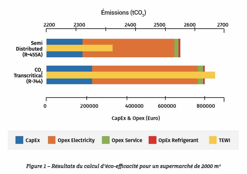 résultats éco-efficacité supermarché