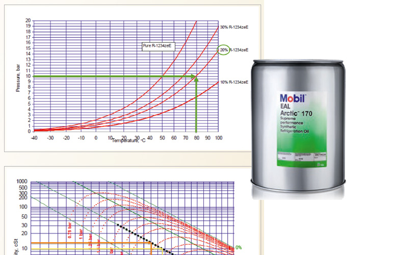 Mobil™ EAL ARCTIC 170 la réponse aux enjeux  de lubrification spécifiques liés à la solubilité accrue des fluides HFO